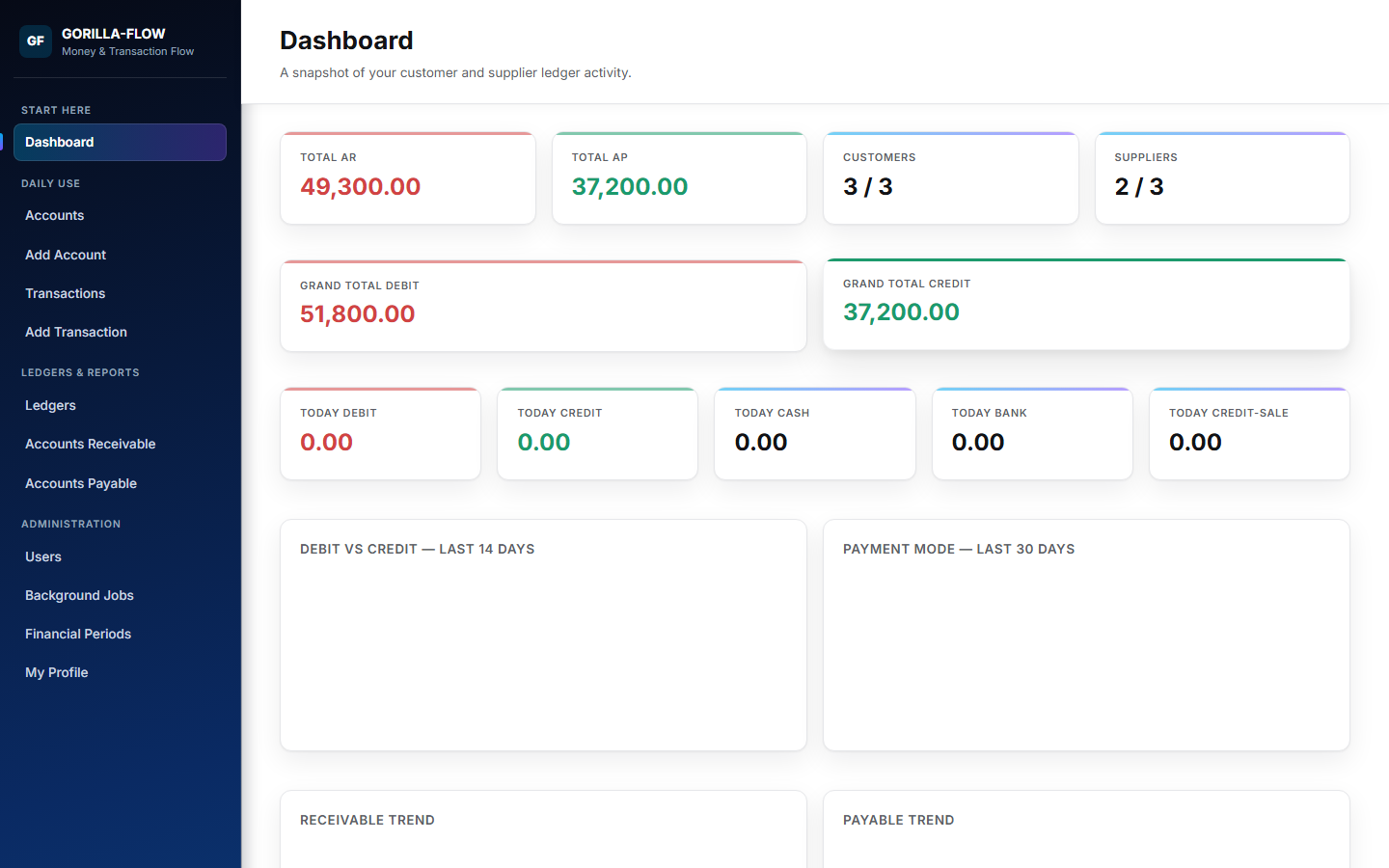 GORILLA-FLOW dashboard with AR/AP totals and trend charts